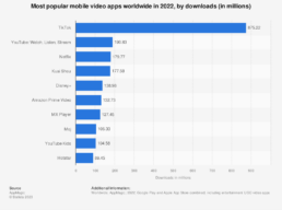 De meest gedownloade video-apps in 2022